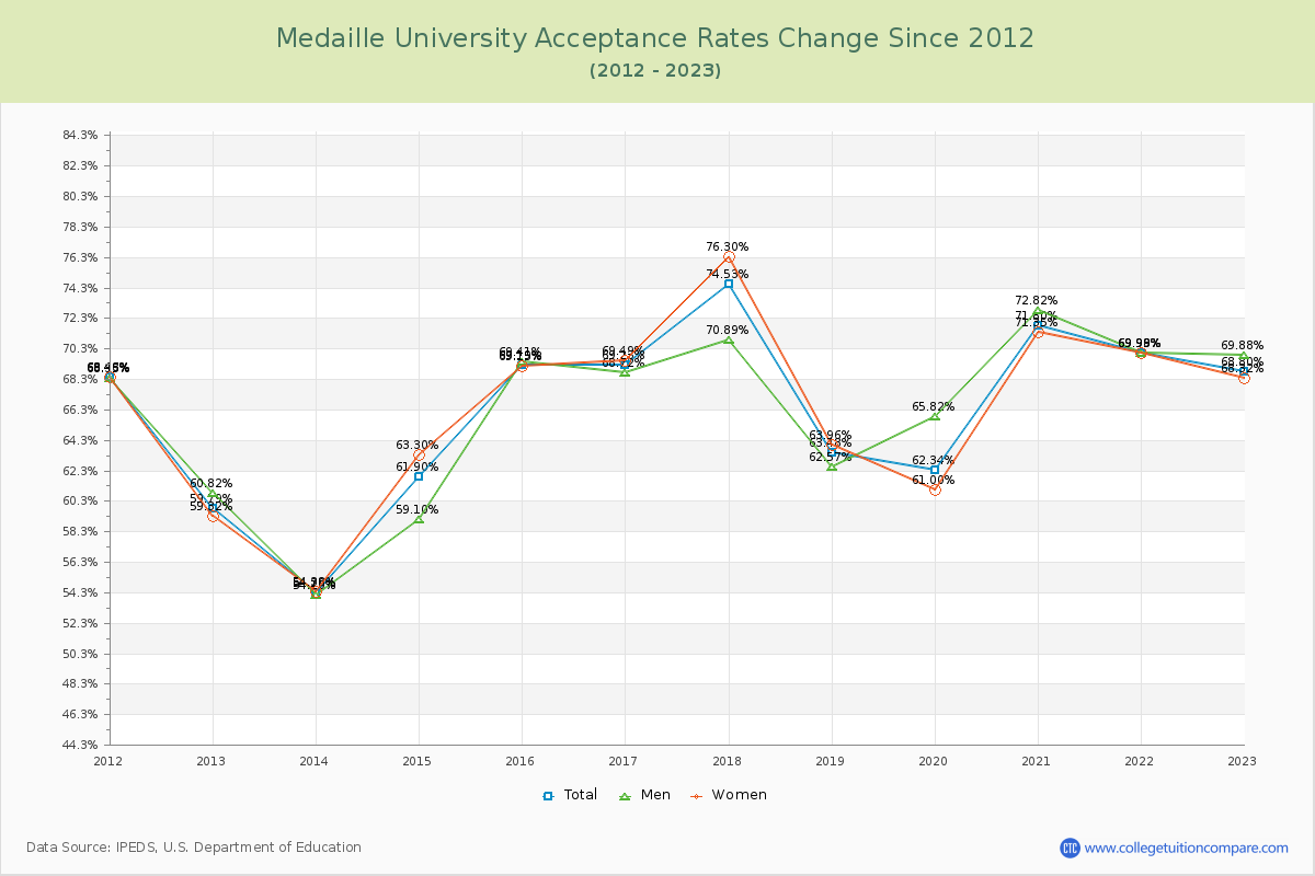 Medaille University Acceptance Rate Changes Chart