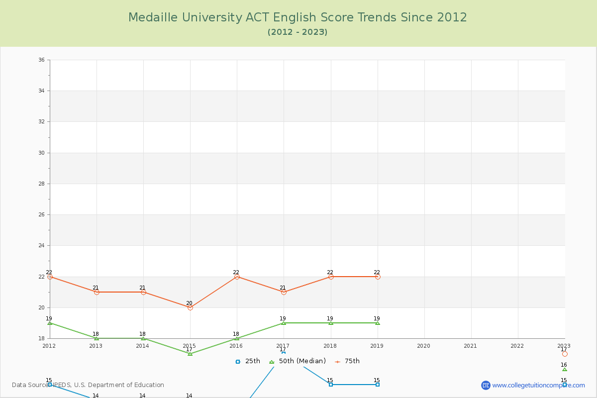Medaille University ACT English Trends Chart