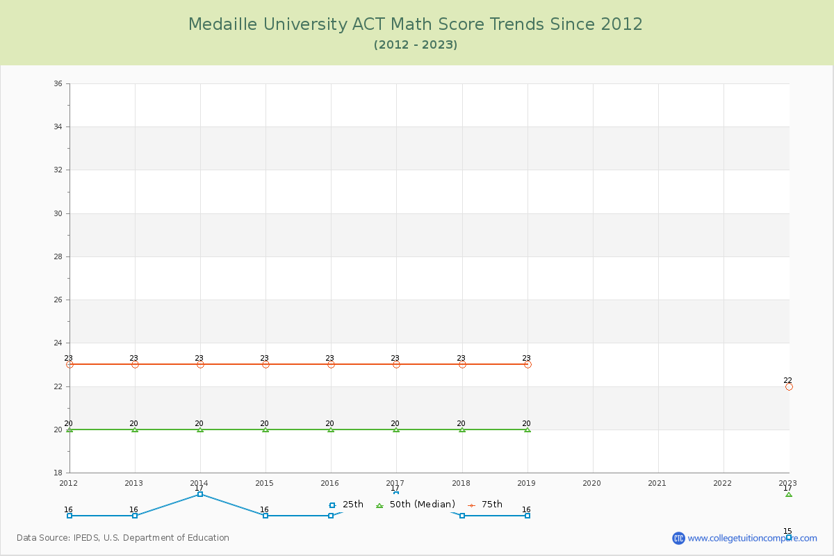 Medaille University ACT Math Score Trends Chart