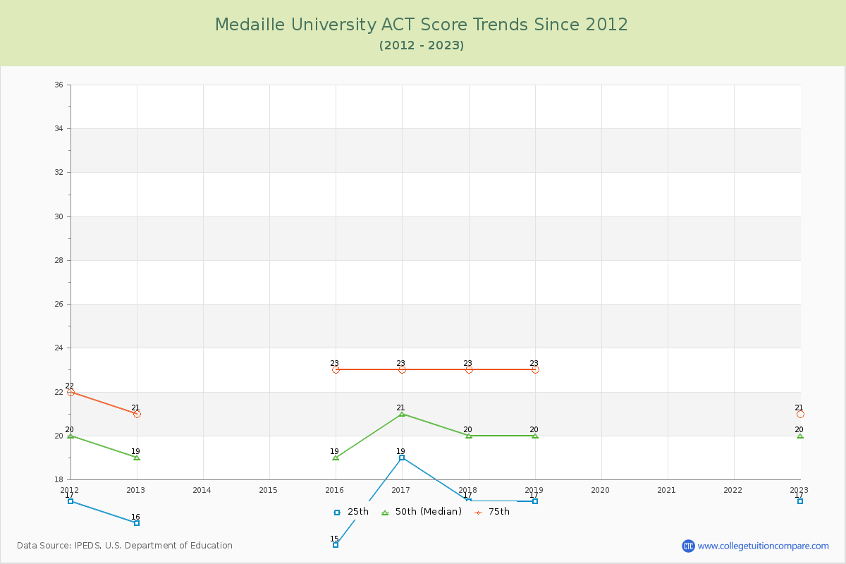 Medaille University ACT Score Trends Chart