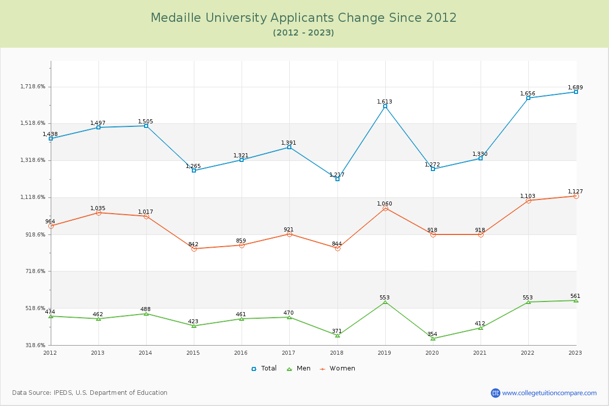 Medaille University Number of Applicants Changes Chart