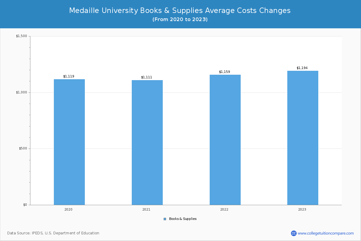 Medaille University - Books and Supplies Costs