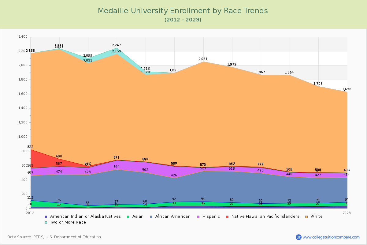 Medaille University Enrollment by Race Trends Chart