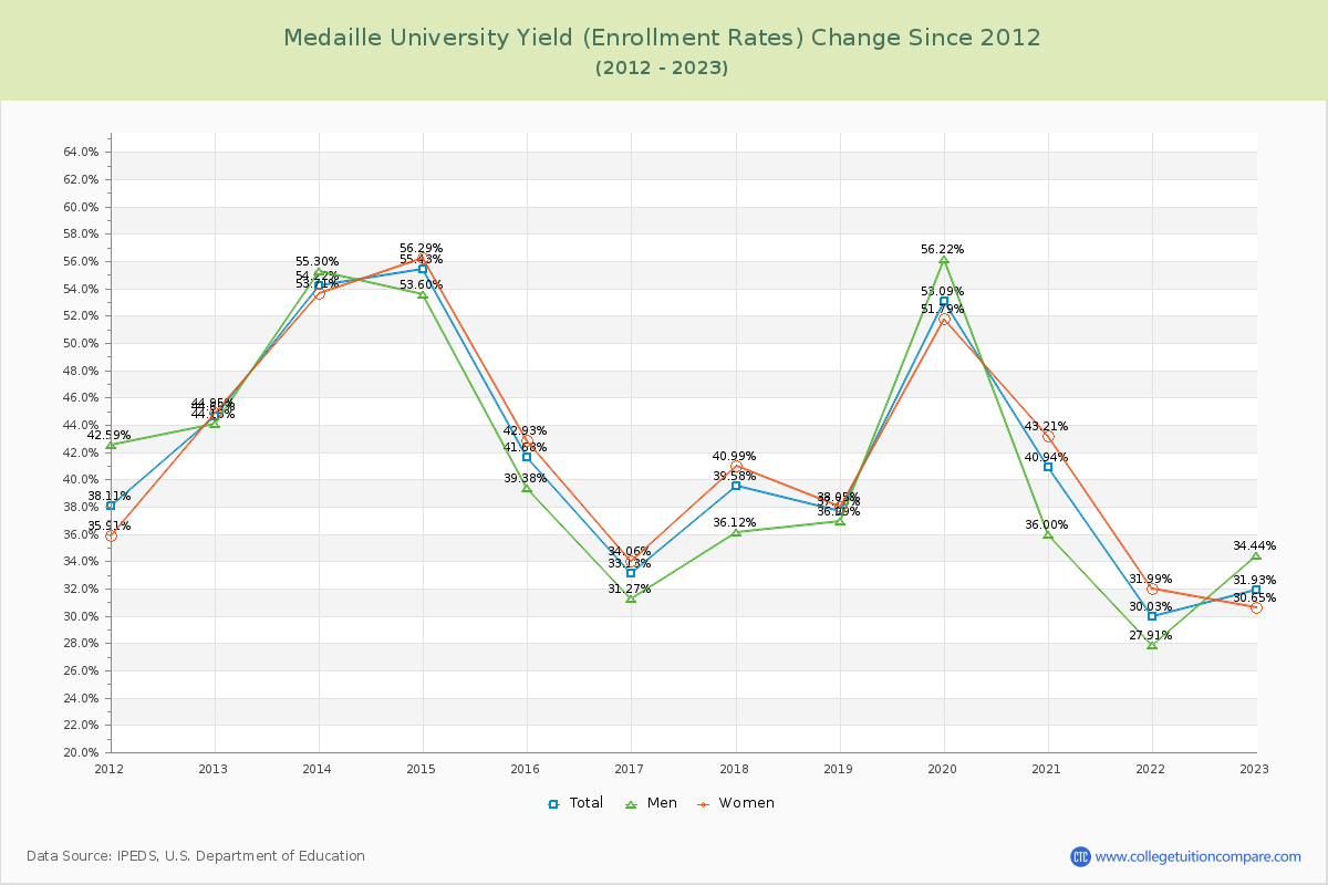 Medaille University Yield (Enrollment Rate) Changes Chart