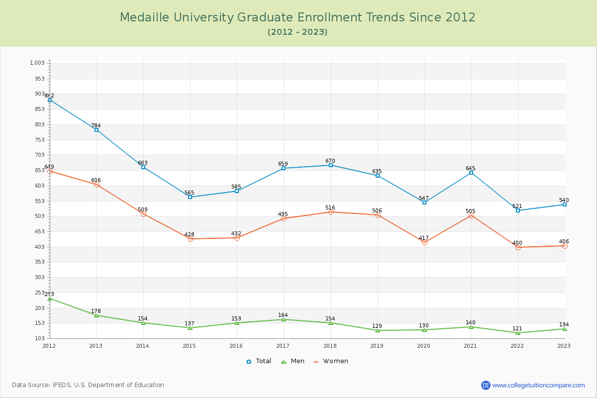 Medaille University Graduate Enrollment Trends Chart