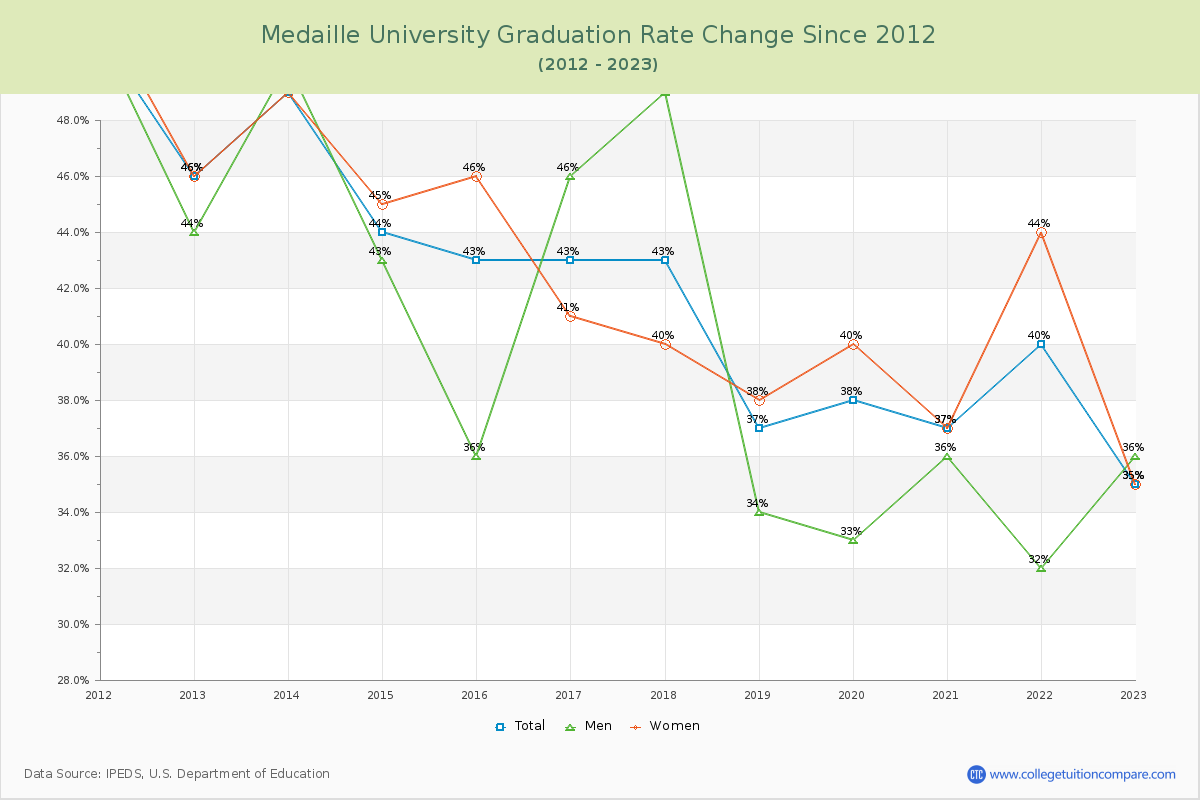 Medaille University Graduation Rate Changes Chart