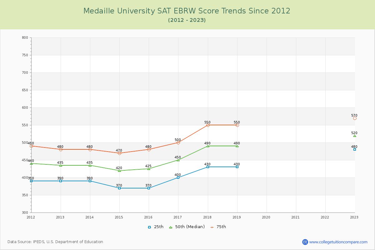 Medaille University SAT EBRW (Evidence-Based Reading and Writing) Trends Chart