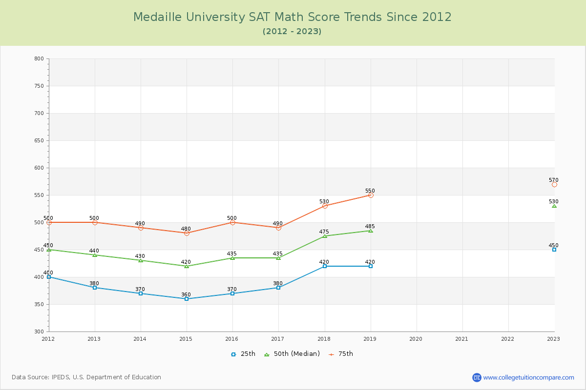 Medaille University SAT Math Score Trends Chart