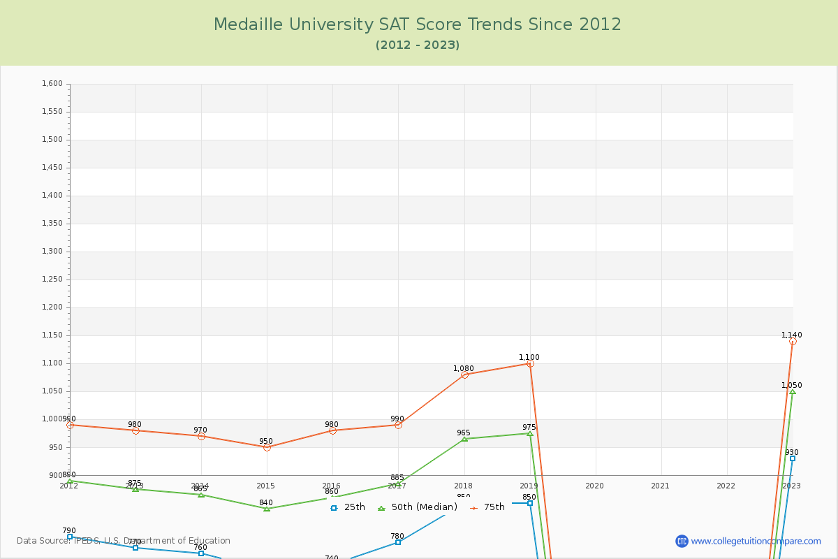 Medaille University SAT Score Trends Chart