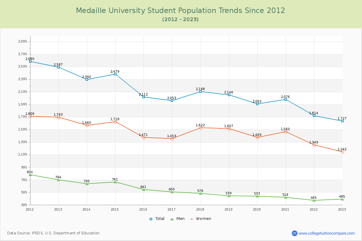 Medaille University Enrollment Trends Chart