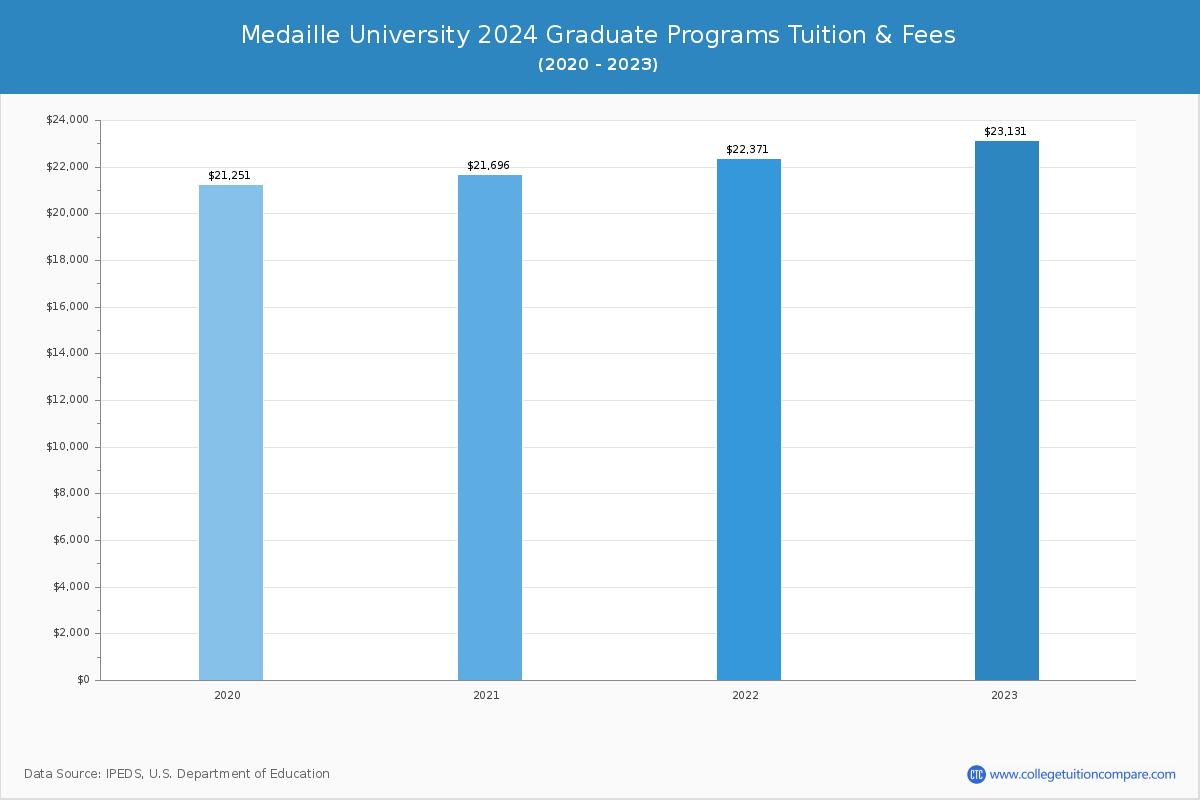 Medaille University - Graduate Tuition Chart