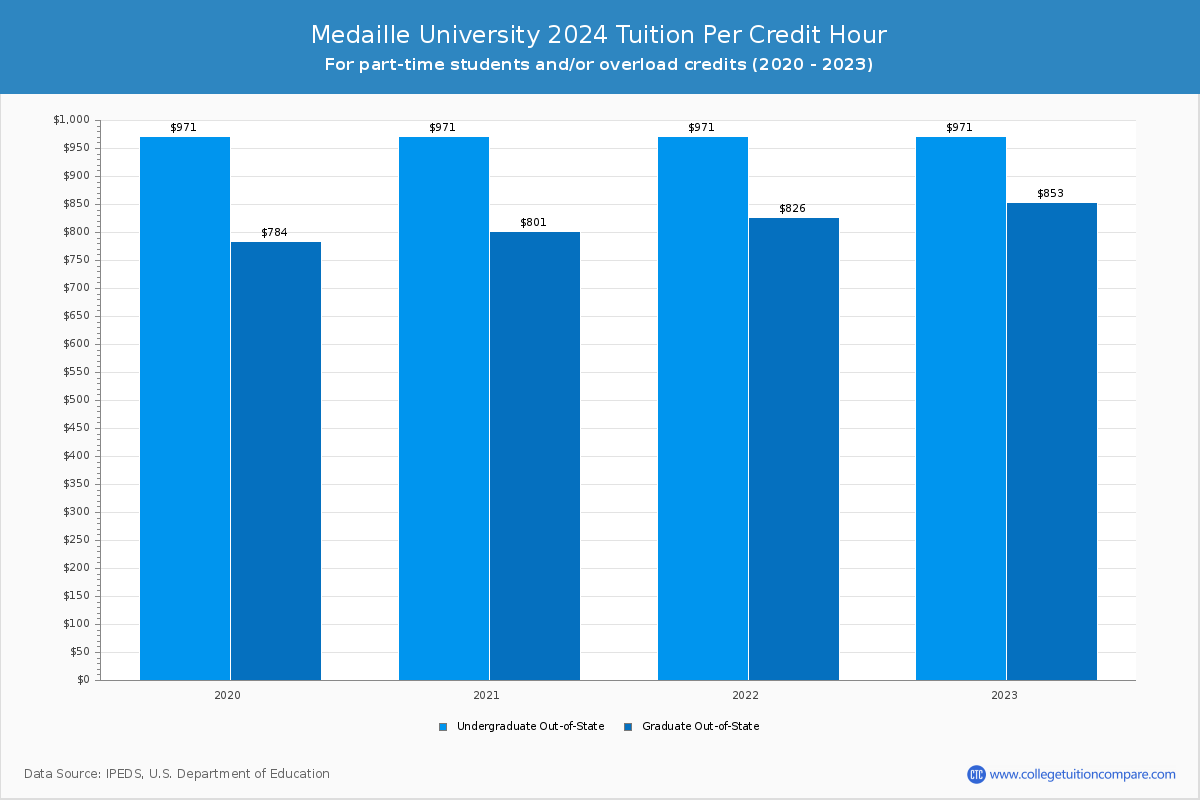 Medaille University - Tuition per Credit Hour