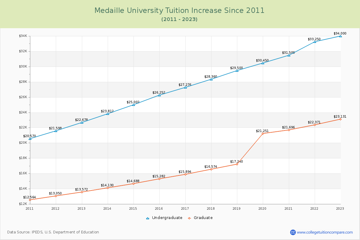 Medaille University Tuition & Fees Changes Chart
