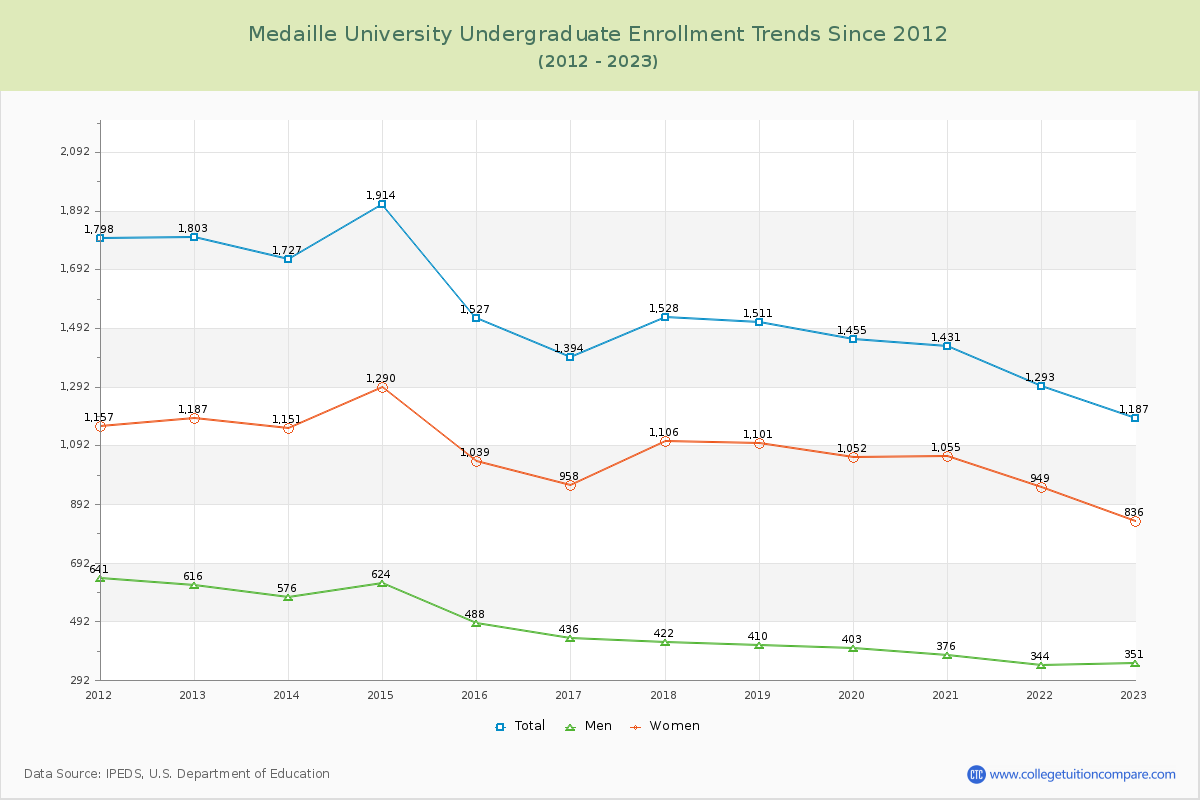 Medaille University Undergraduate Enrollment Trends Chart