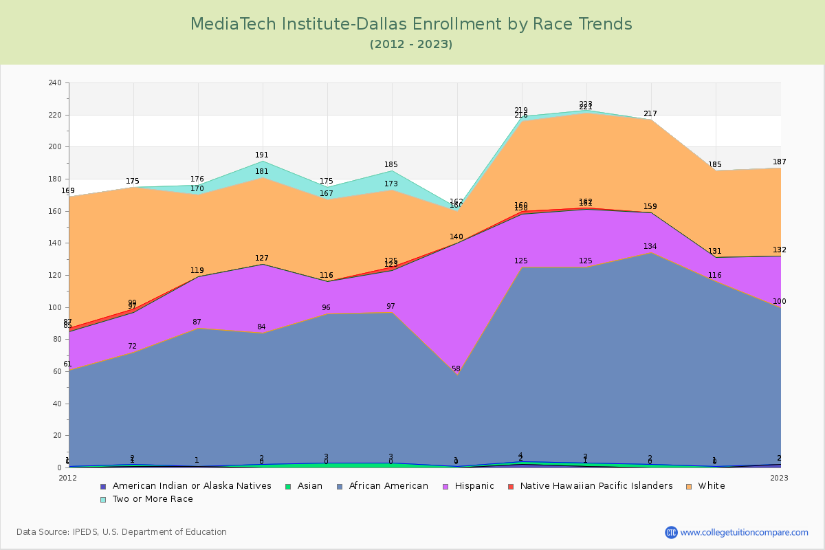 MediaTech Institute-Dallas Enrollment by Race Trends Chart