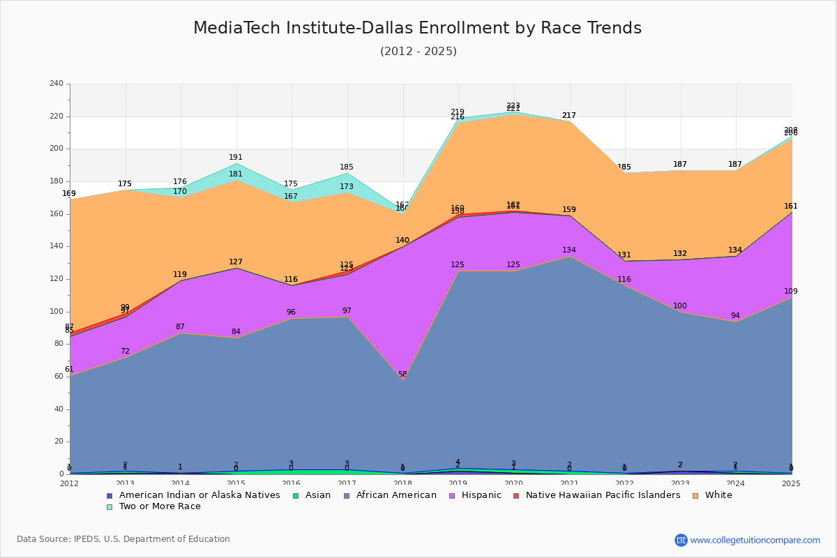 MediaTech Institute-Dallas Enrollment by Race Trends Chart