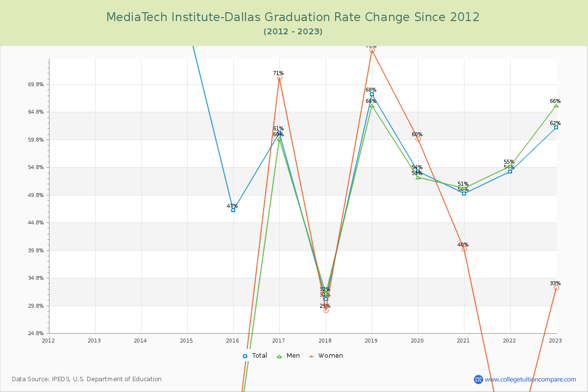 MediaTech Institute-Dallas Graduation Rate Changes Chart
