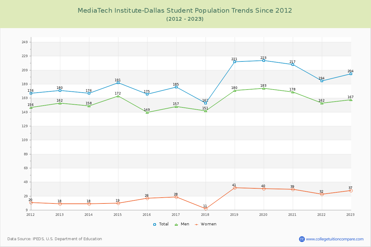 MediaTech Institute-Dallas Enrollment Trends Chart