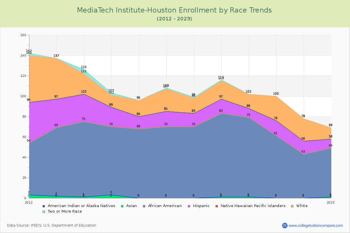MediaTech Institute-Houston Enrollment by Race Trends Chart