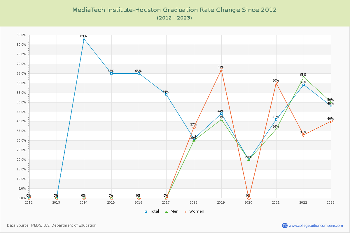 MediaTech Institute-Houston Graduation Rate Changes Chart