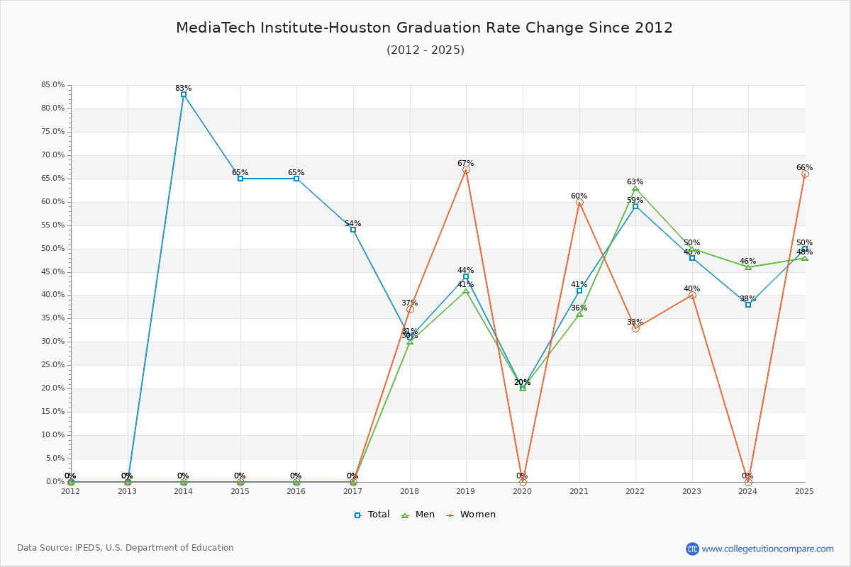MediaTech Institute-Houston Graduation Rate Changes Chart