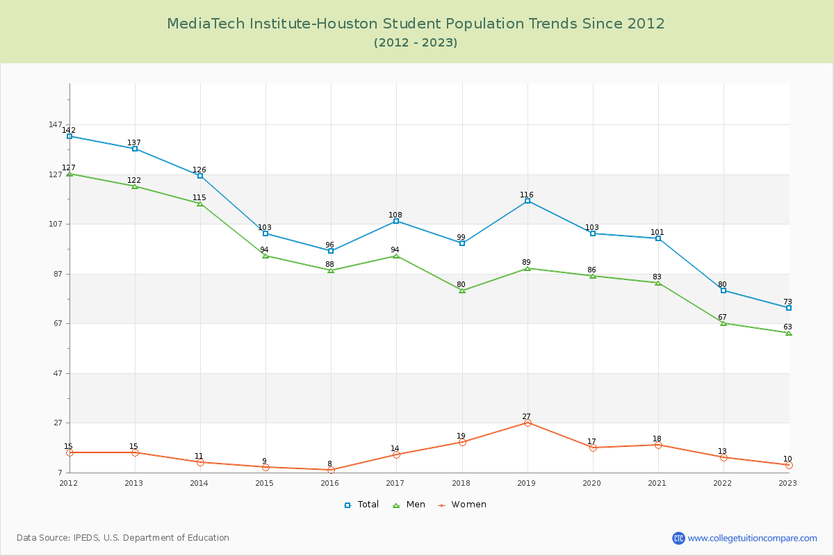 MediaTech Institute-Houston Enrollment Trends Chart