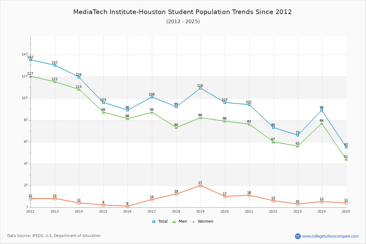 MediaTech Institute-Houston Enrollment Trends Chart