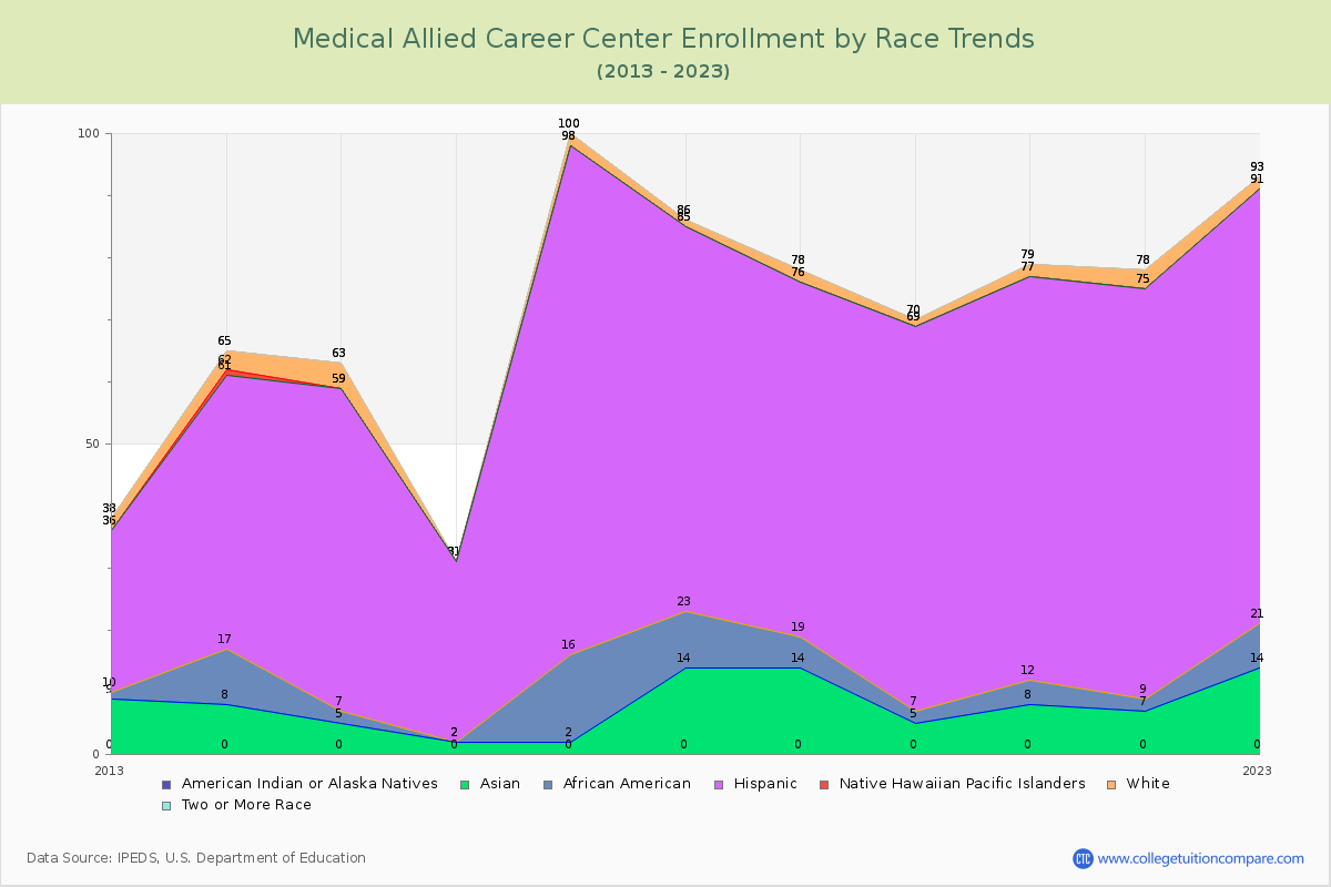 Medical Allied Career Center Enrollment by Race Trends Chart