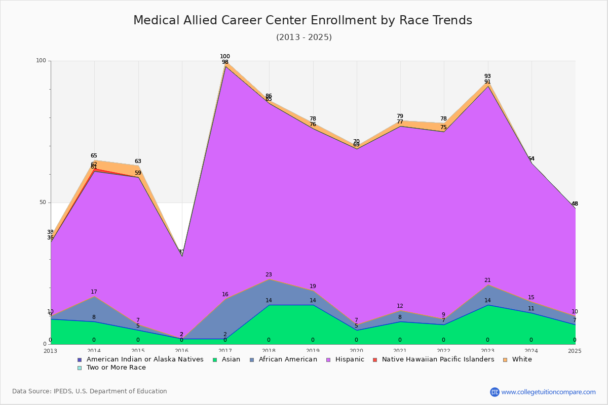 Medical Allied Career Center Enrollment by Race Trends Chart