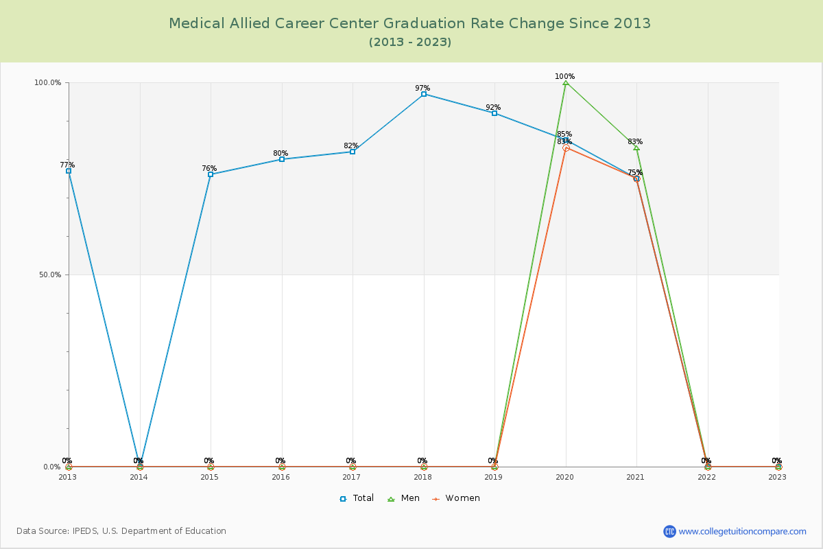 Medical Allied Career Center Graduation Rate Changes Chart