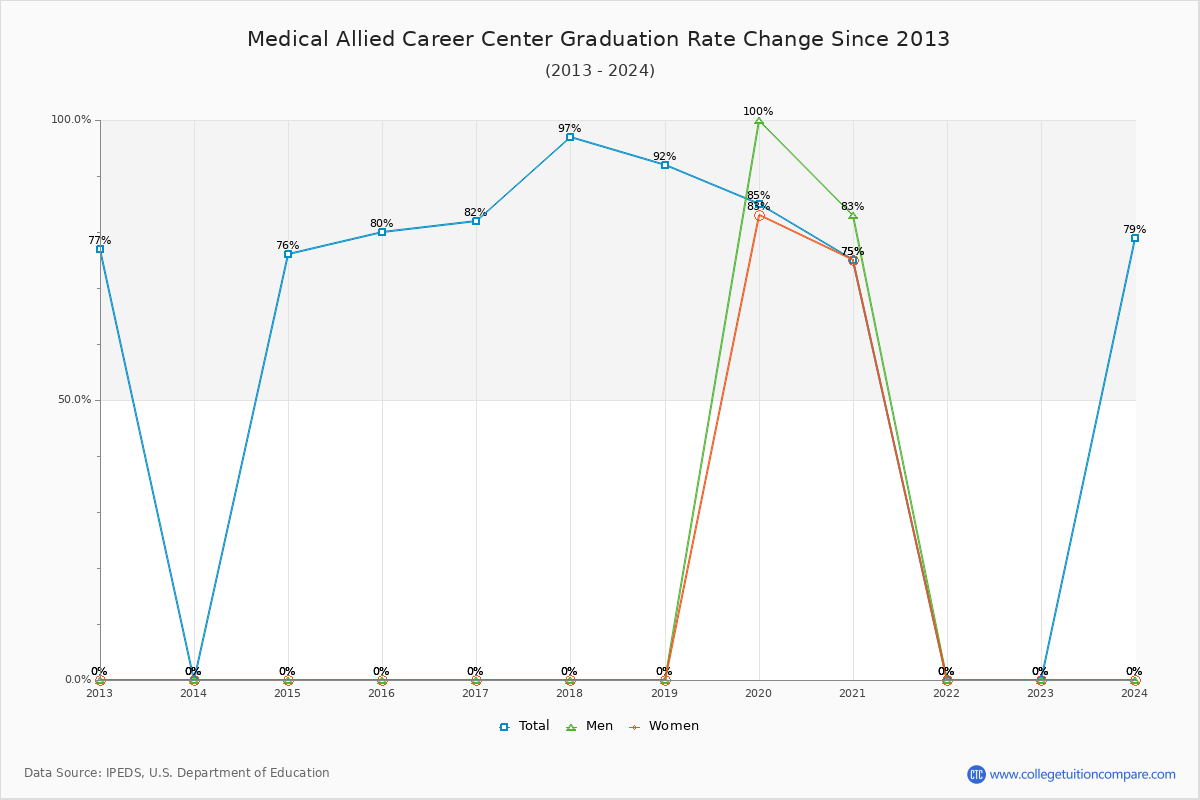 Medical Allied Career Center Graduation Rate Changes Chart