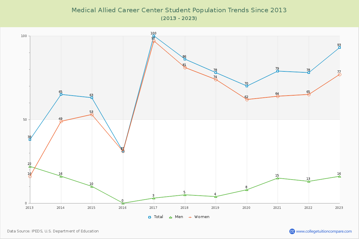 Medical Allied Career Center Enrollment Trends Chart
