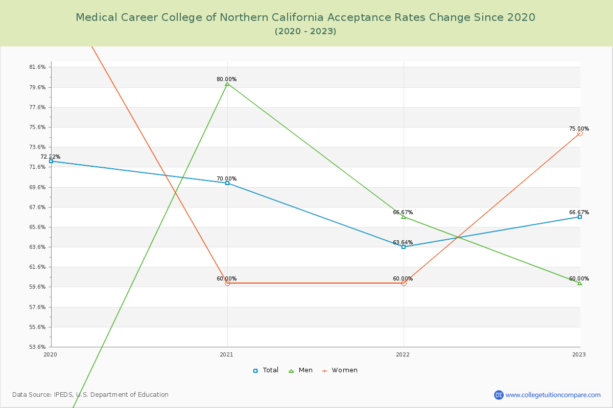 Medical Career College of Northern California Acceptance Rate Changes Chart