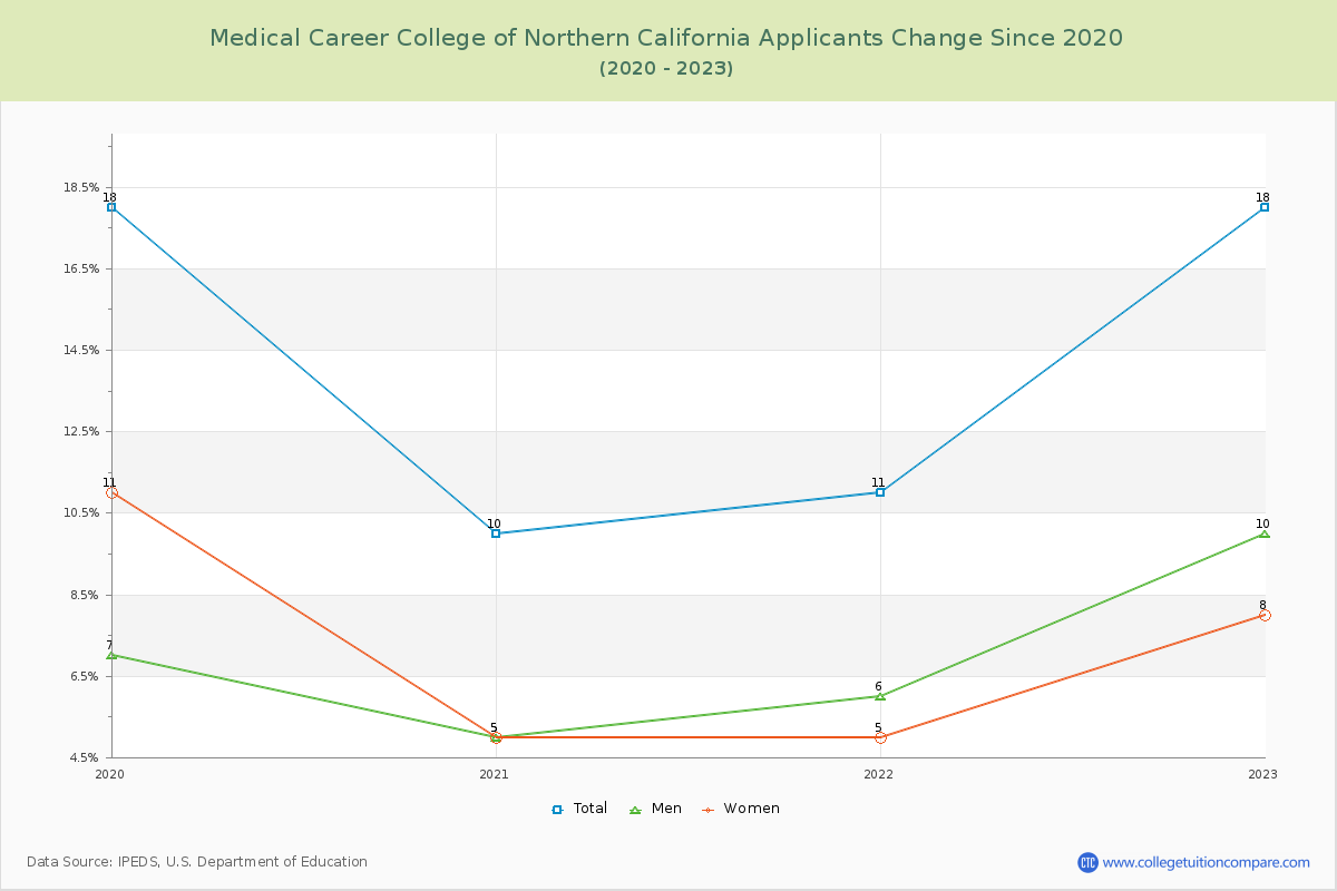 Medical Career College of Northern California Number of Applicants Changes Chart