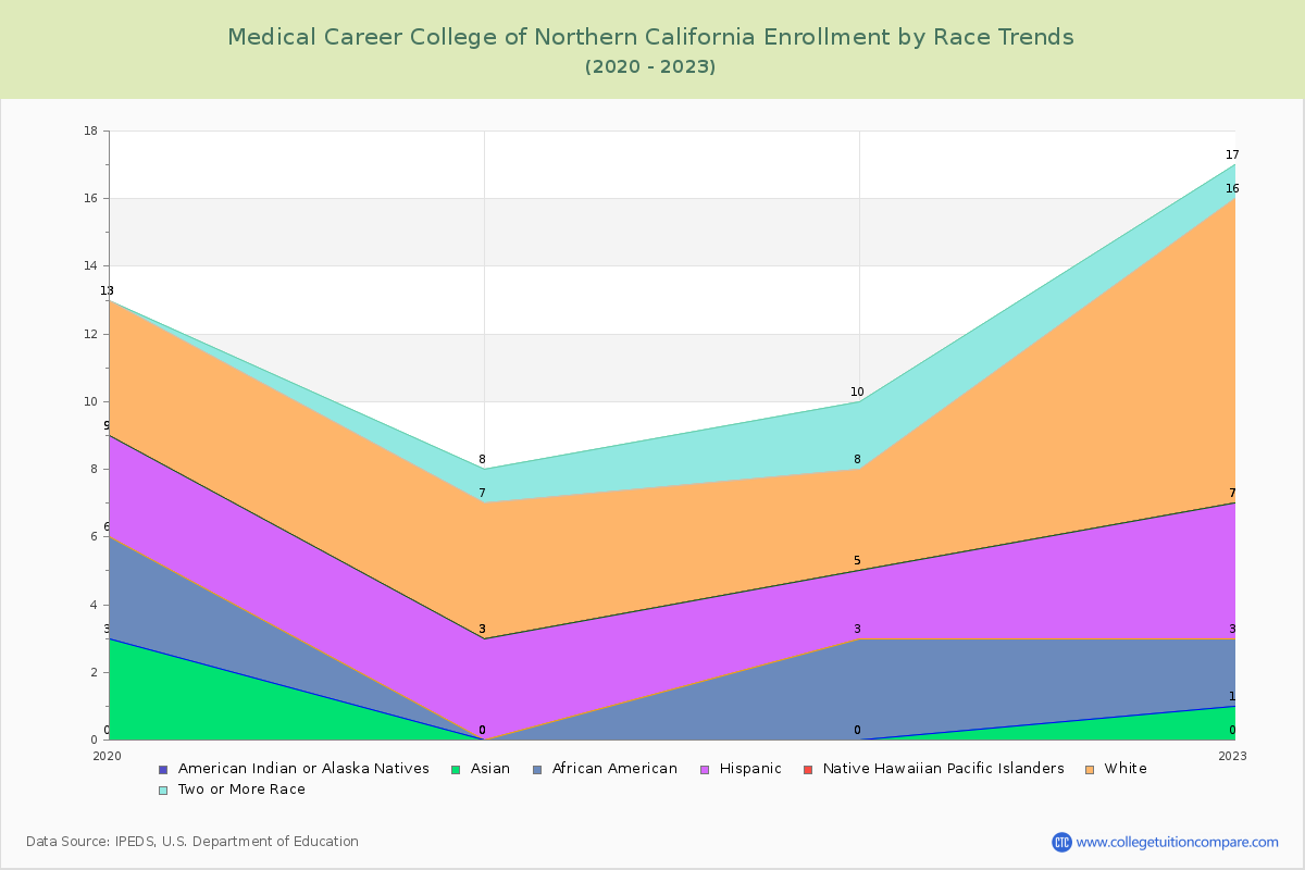 Medical Career College of Northern California Enrollment by Race Trends Chart