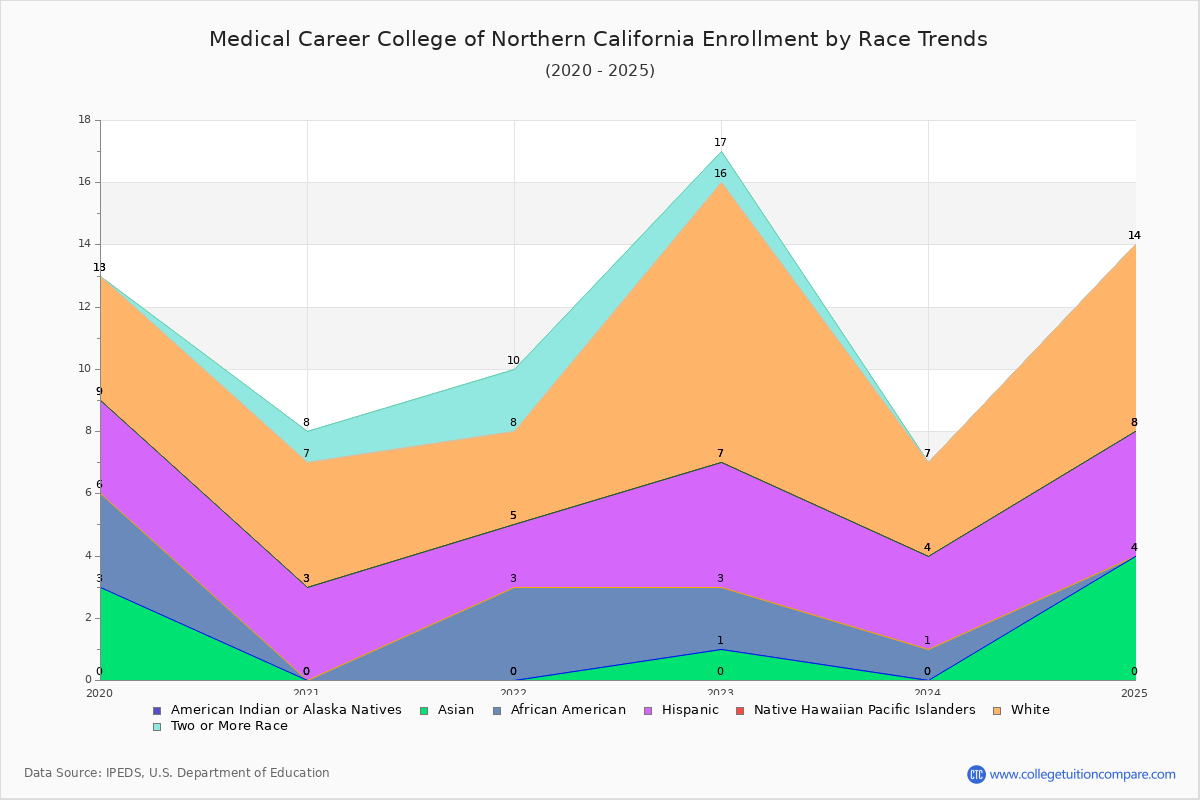 Medical Career College of Northern California Enrollment by Race Trends Chart