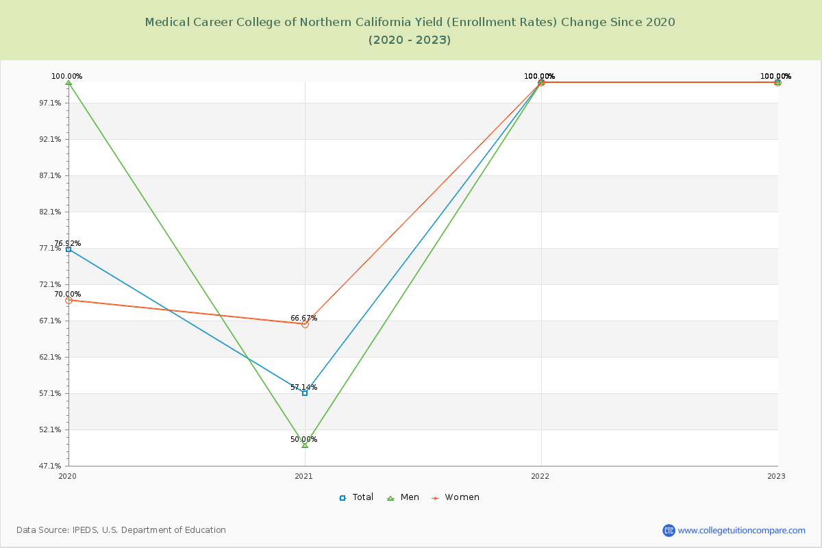 Medical Career College of Northern California Yield (Enrollment Rate) Changes Chart