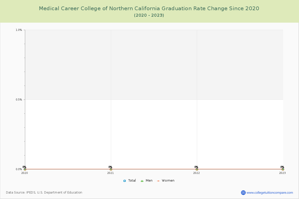 Medical Career College of Northern California Graduation Rate Changes Chart