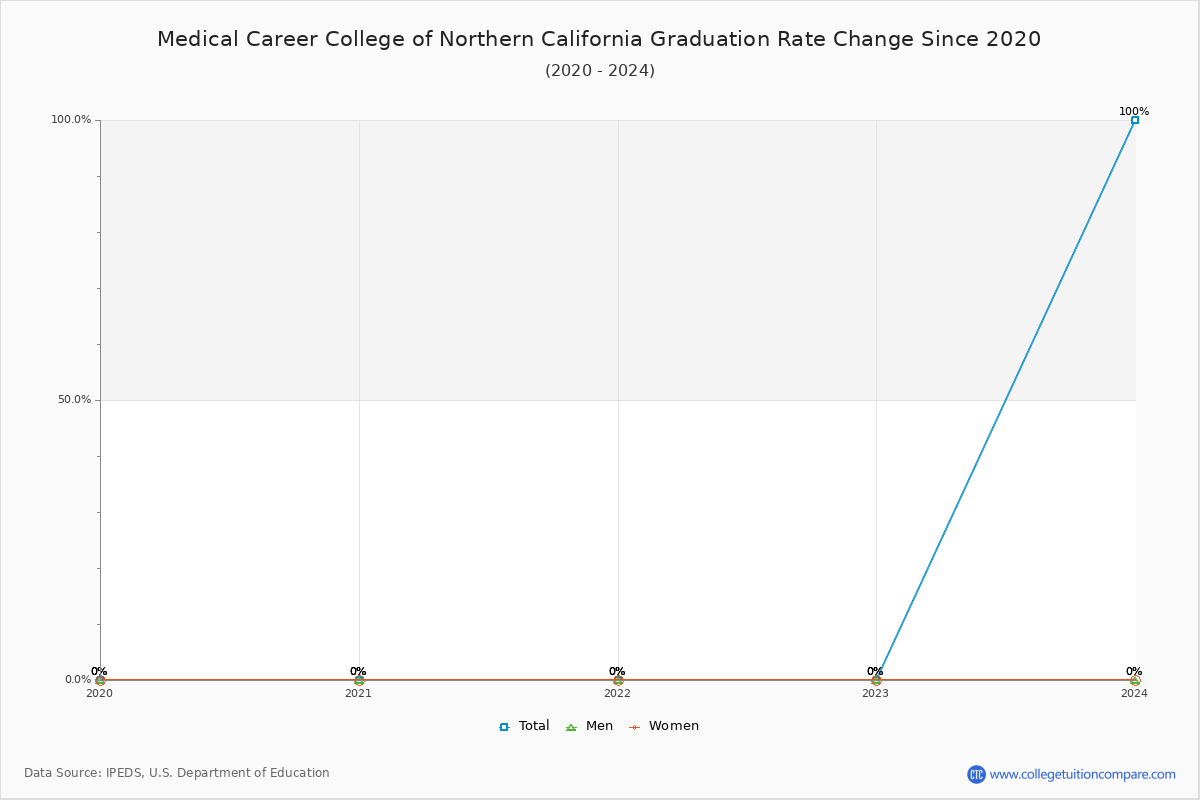Medical Career College of Northern California Graduation Rate Changes Chart