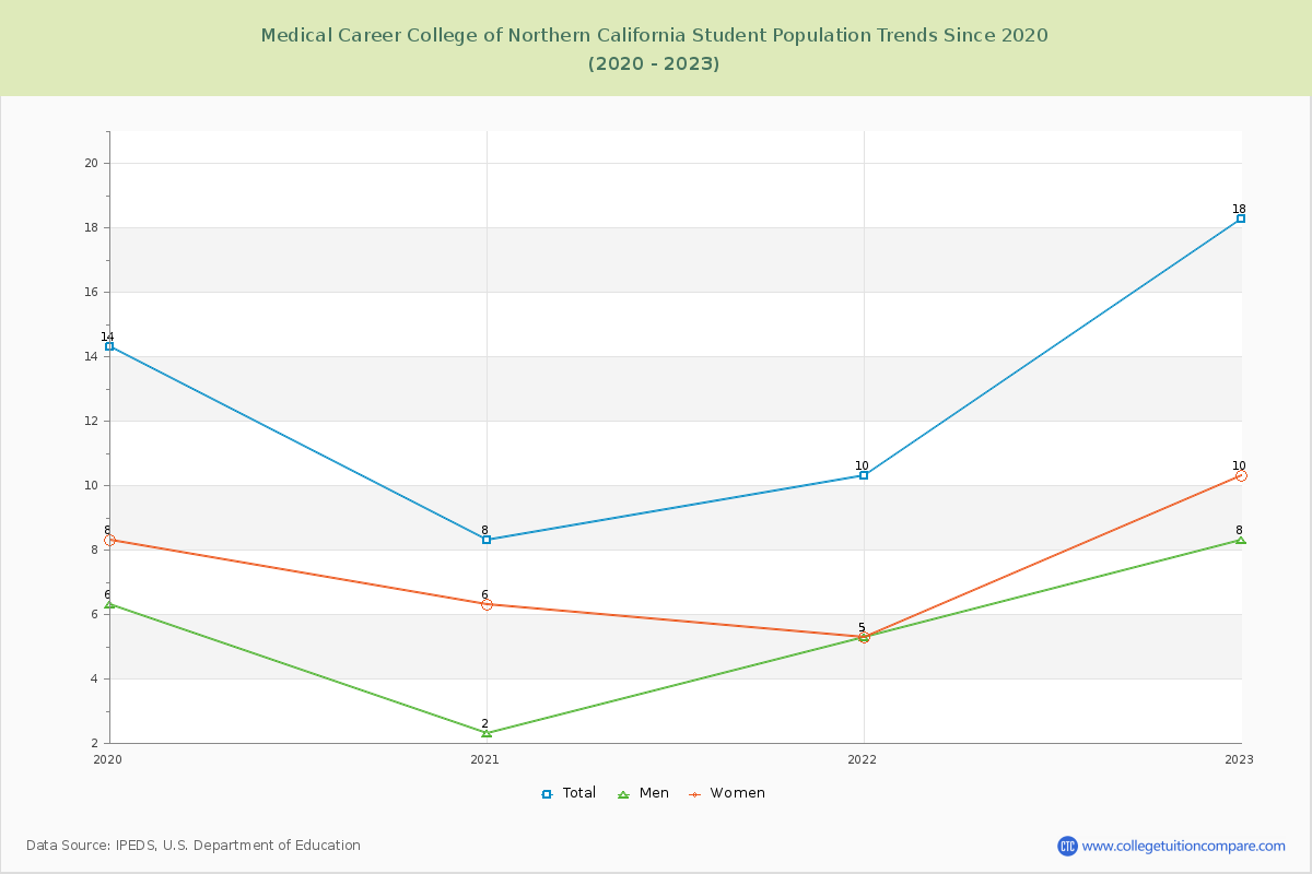 Medical Career College of Northern California Enrollment Trends Chart