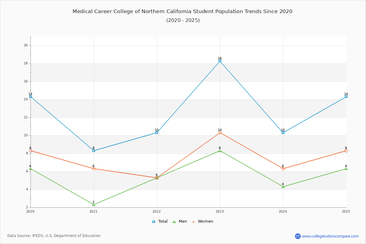 Medical Career College of Northern California Enrollment Trends Chart