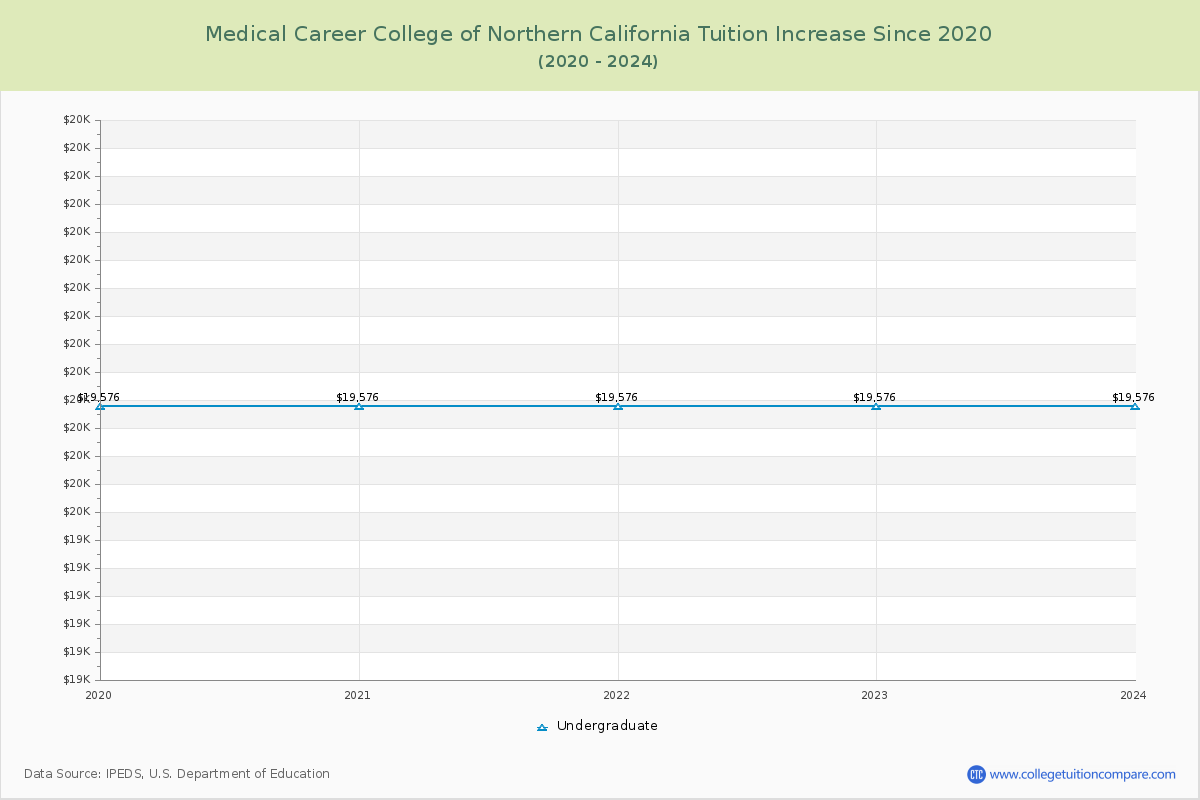 Medical Career College of Northern California Tuition & Fees Changes Chart
