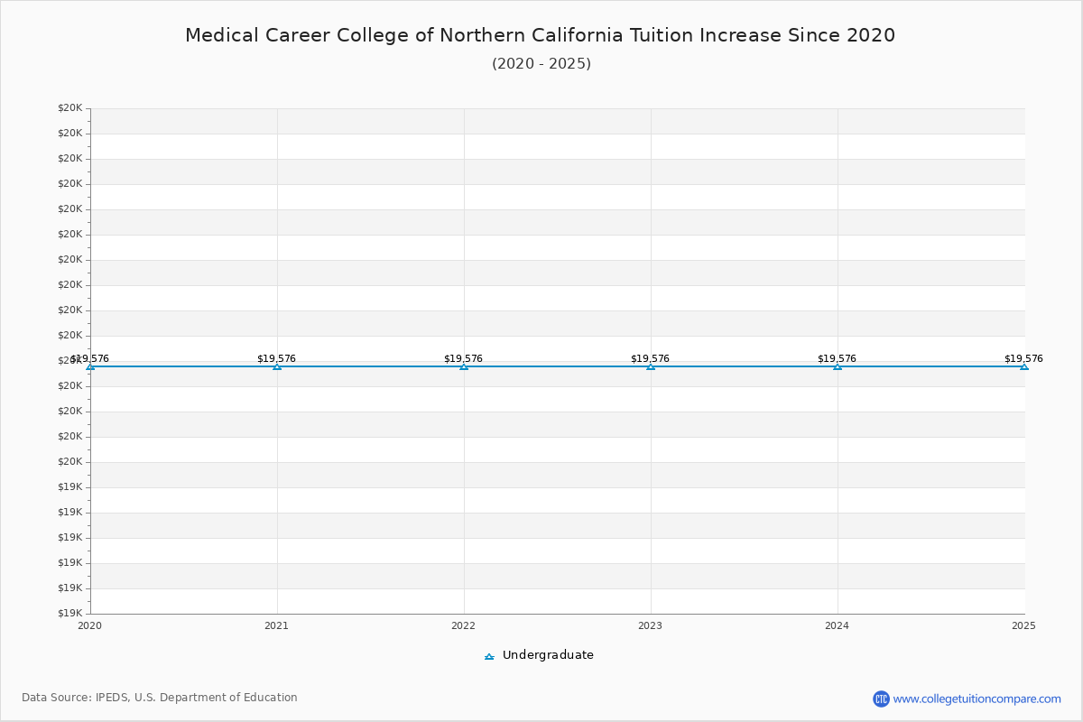 Medical Career College of Northern California Tuition & Fees Changes Chart