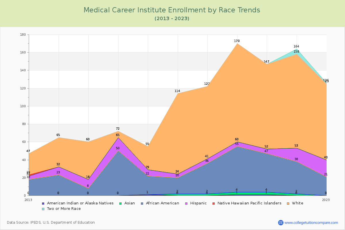 Medical Career Institute Enrollment by Race Trends Chart
