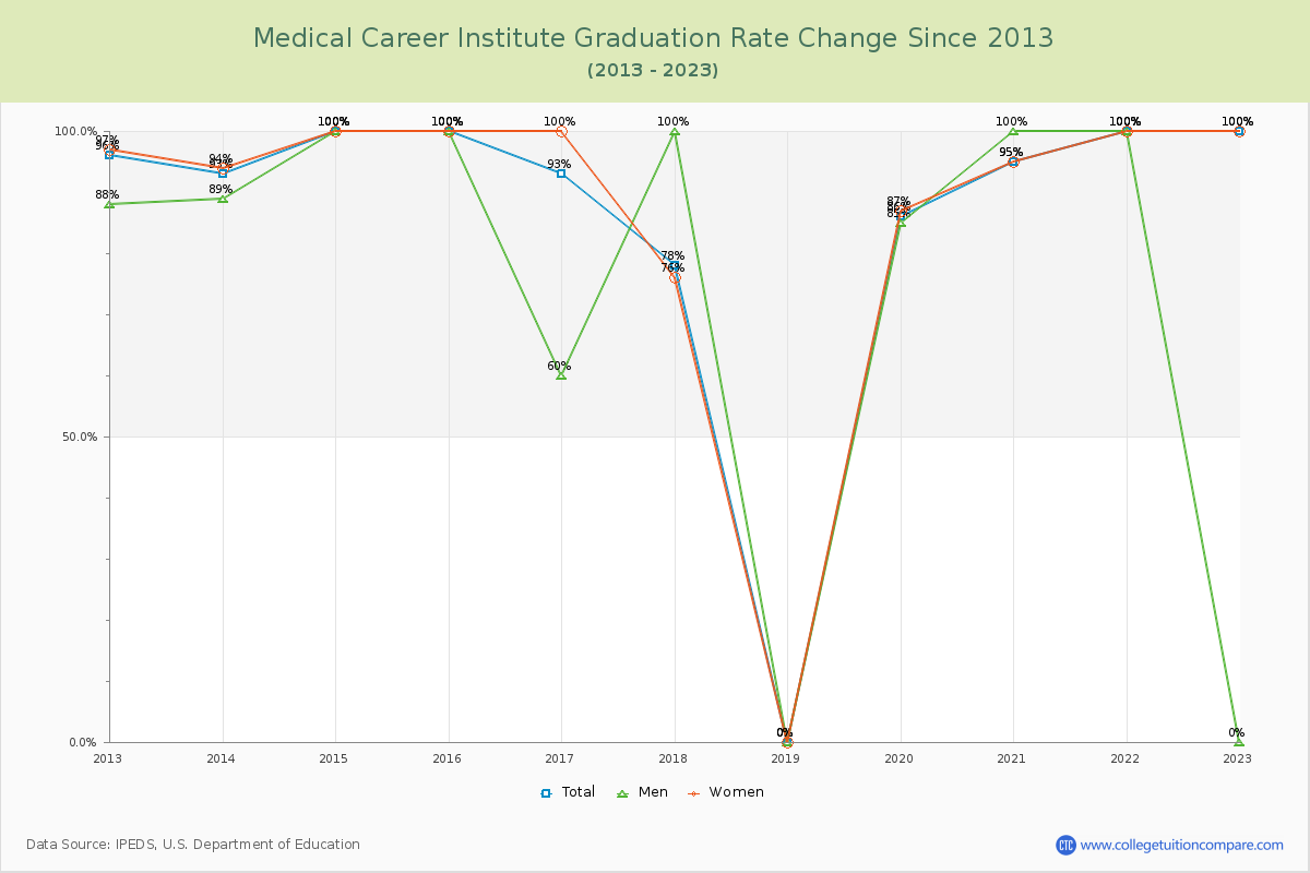 Medical Career Institute Graduation Rate Changes Chart