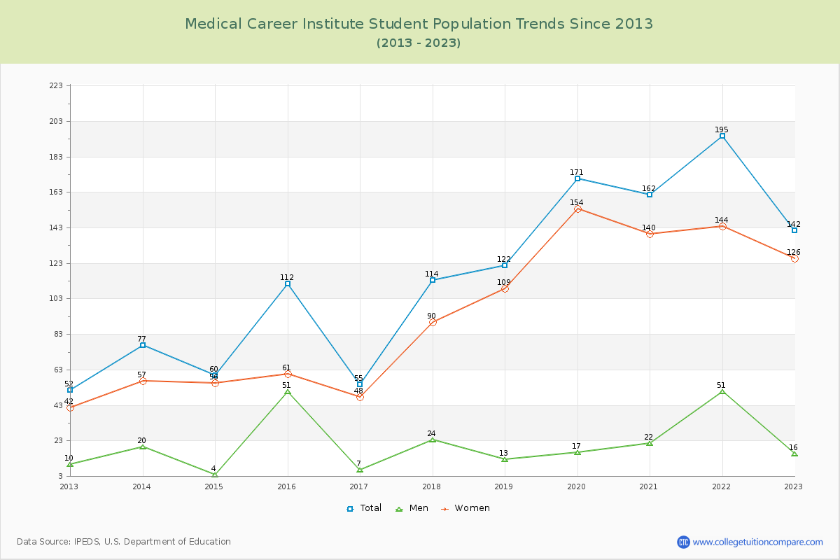 Medical Career Institute Enrollment Trends Chart