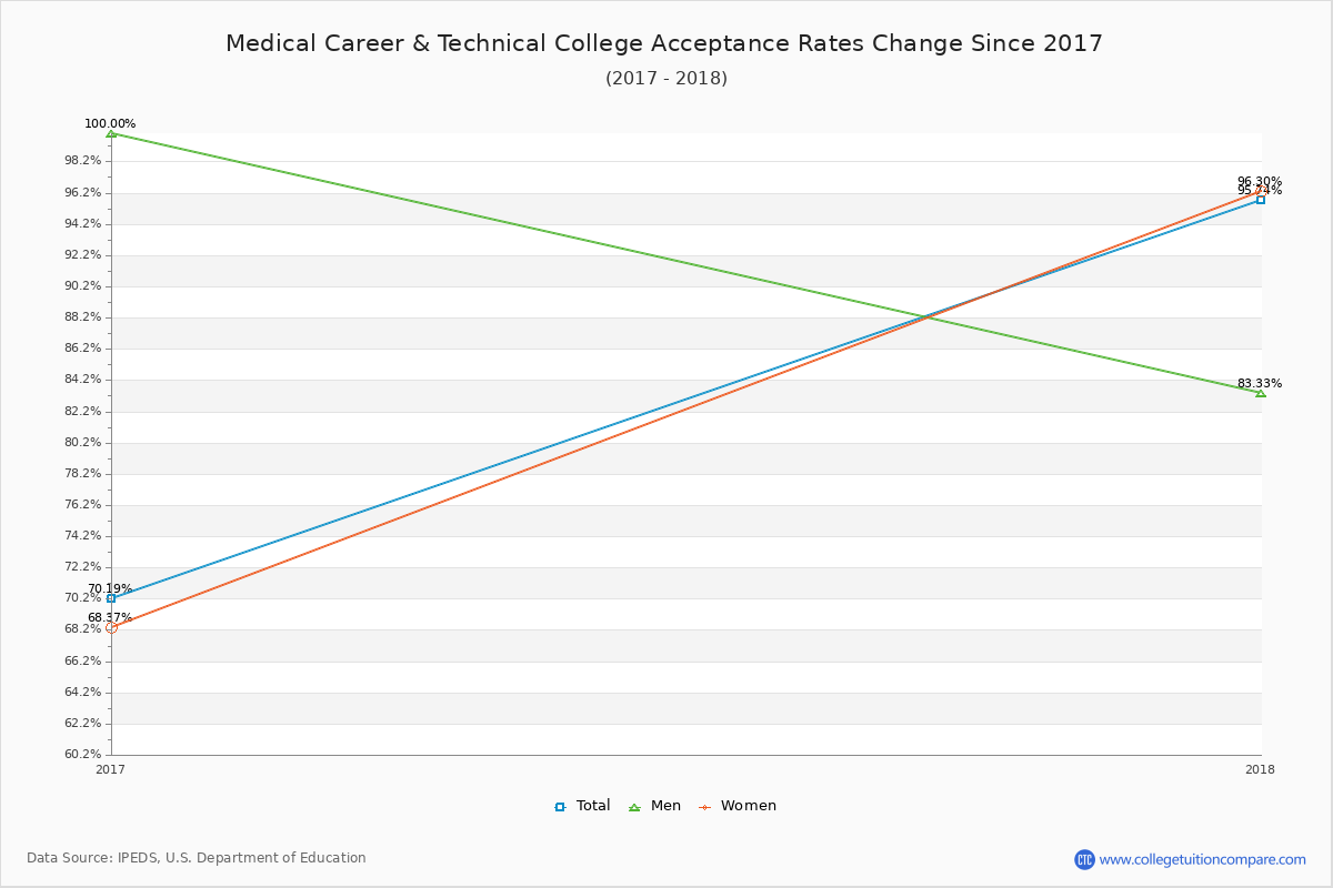 Medical Career & Technical College Acceptance Rate Trends Over Time - Historical Admission Rate Data Visualization Chart
