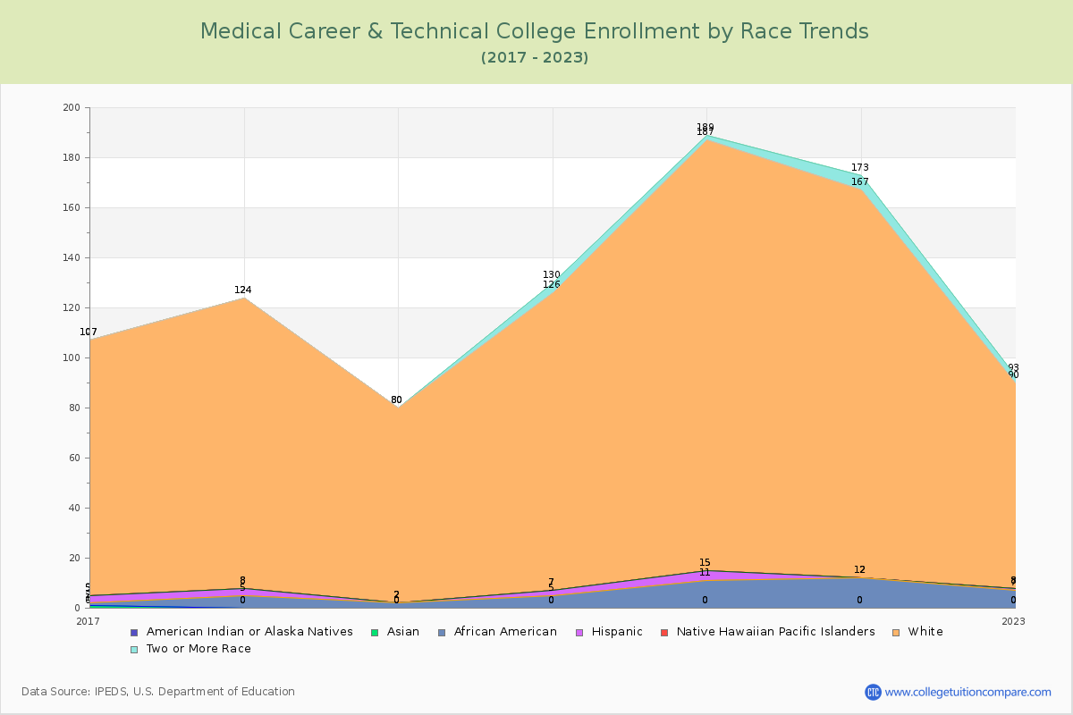 Medical Career & Technical College Enrollment by Race Trends Chart