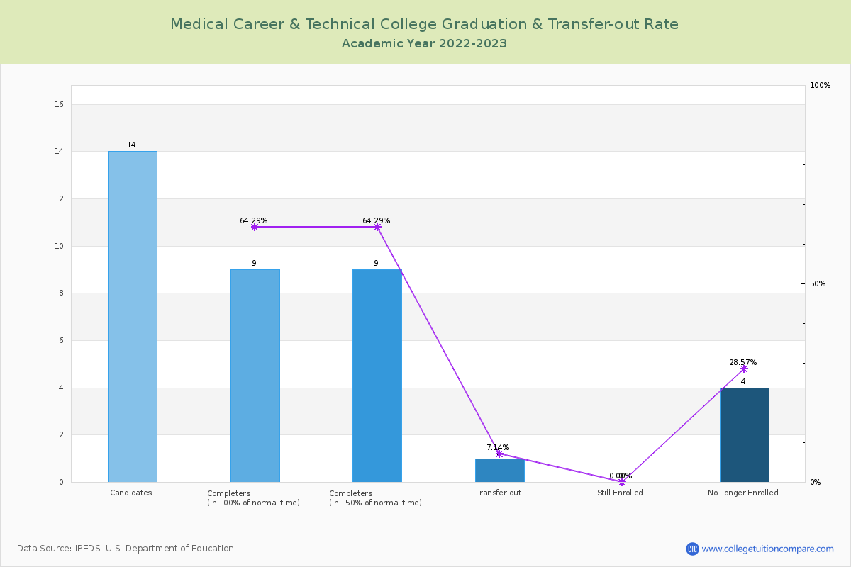 Medical Career & Technical College graduate rate