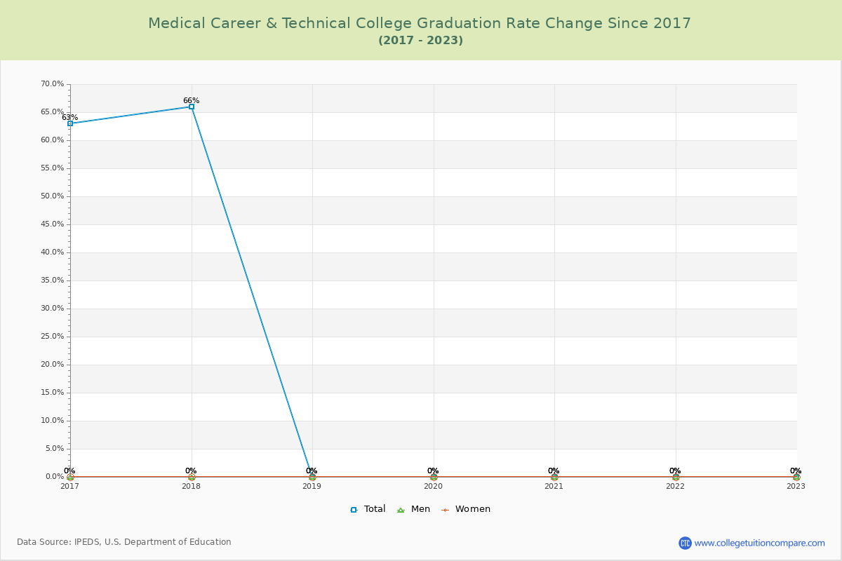Medical Career & Technical College Graduation Rate Changes Chart